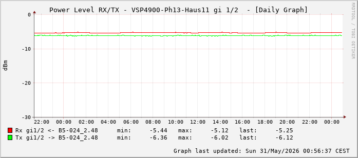 Power Level TX / RX, graf. Darstellung, VSP4900-Ph13-Haus11 Int: 1/2 (193)