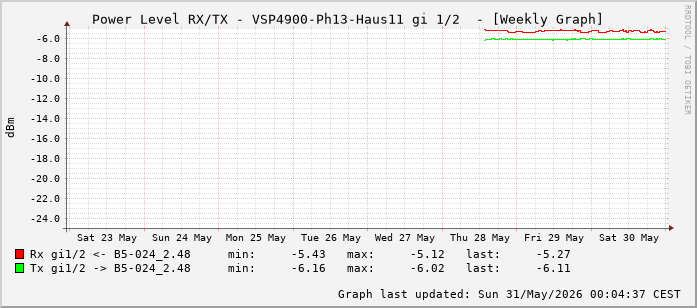 Power Level TX / RX, graf. Darstellung, VSP4900-Ph13-Haus11 Int: 1/2 (193)