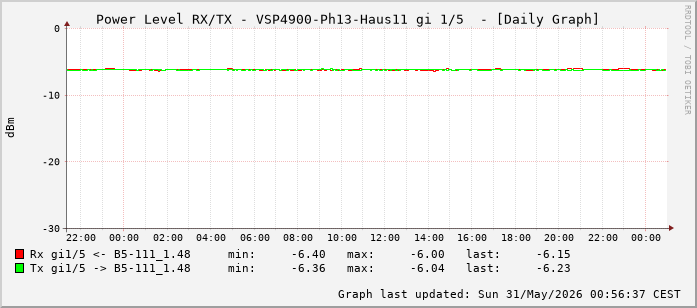 Power Level TX / RX, graf. Darstellung, VSP4900-Ph13-Haus11 Int: 1/5 (196)
