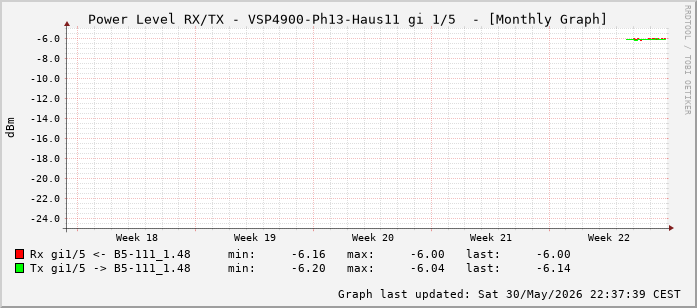 Power Level TX / RX, graf. Darstellung, VSP4900-Ph13-Haus11 Int: 1/5 (196)