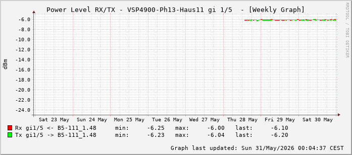 Power Level TX / RX, graf. Darstellung, VSP4900-Ph13-Haus11 Int: 1/5 (196)