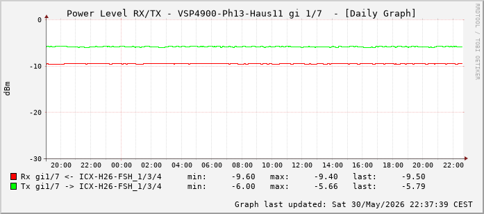 Power Level TX / RX, graf. Darstellung, VSP4900-Ph13-Haus11 Int: 1/7 (198)