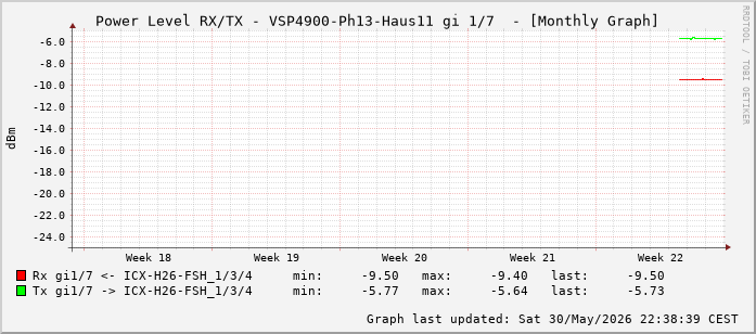 Power Level TX / RX, graf. Darstellung, VSP4900-Ph13-Haus11 Int: 1/7 (198)