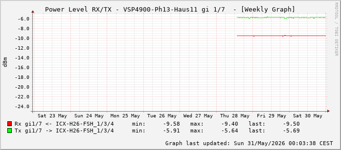 Power Level TX / RX, graf. Darstellung, VSP4900-Ph13-Haus11 Int: 1/7 (198)