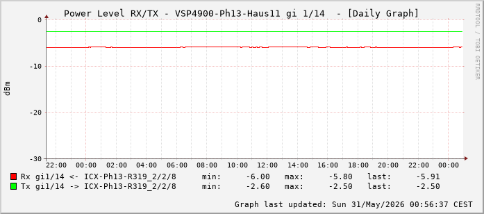 Power Level TX / RX, graf. Darstellung, VSP4900-Ph13-Haus11 Int: 1/14 (205)