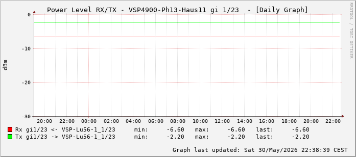 Power Level TX / RX, graf. Darstellung, VSP4900-Ph13-Haus11 Int: 1/23 (214)