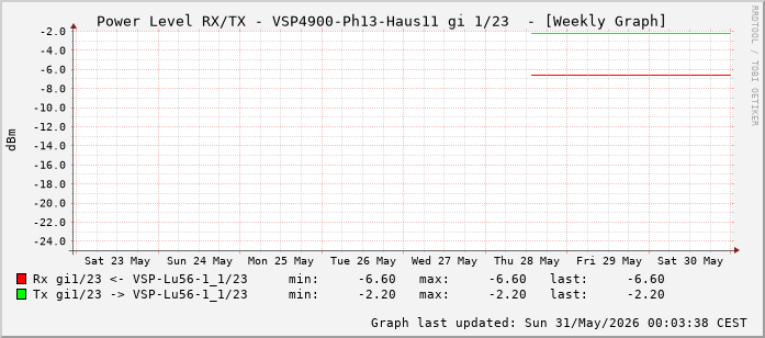 Power Level TX / RX, graf. Darstellung, VSP4900-Ph13-Haus11 Int: 1/23 (214)