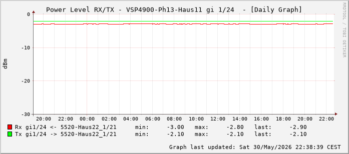Power Level TX / RX, graf. Darstellung, VSP4900-Ph13-Haus11 Int: 1/24 (215)