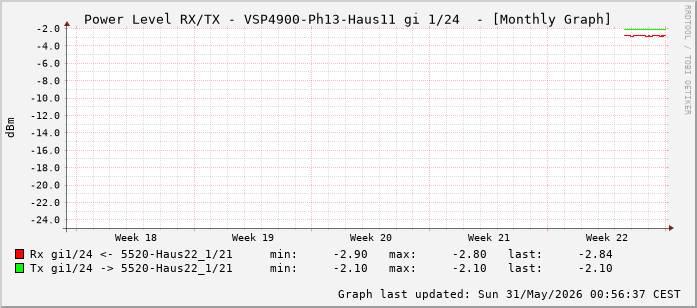 Power Level TX / RX, graf. Darstellung, VSP4900-Ph13-Haus11 Int: 1/24 (215)