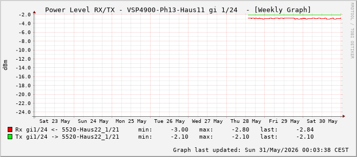 Power Level TX / RX, graf. Darstellung, VSP4900-Ph13-Haus11 Int: 1/24 (215)