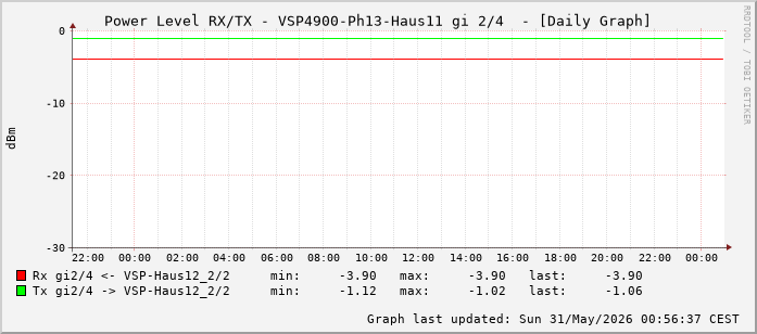 Power Level TX / RX, graf. Darstellung, VSP4900-Ph13-Haus11 Int: 2/4 (259)