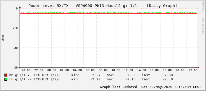 Power Level TX / RX, graf. Darstellung, VSP4900-Ph13-Haus12 Int: 1/1 (192)