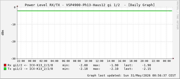 Power Level TX / RX, graf. Darstellung, VSP4900-Ph13-Haus12 Int: 1/2 (193)