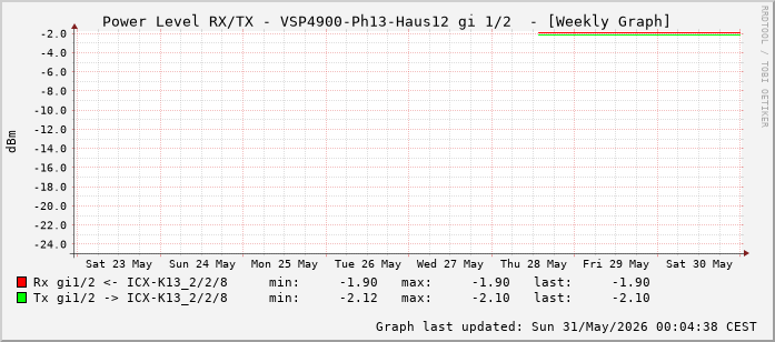 Power Level TX / RX, graf. Darstellung, VSP4900-Ph13-Haus12 Int: 1/2 (193)