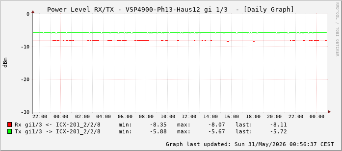 Power Level TX / RX, graf. Darstellung, VSP4900-Ph13-Haus12 Int: 1/3 (194)