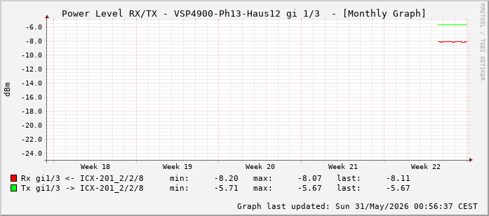 Power Level TX / RX, graf. Darstellung, VSP4900-Ph13-Haus12 Int: 1/3 (194)