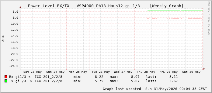 Power Level TX / RX, graf. Darstellung, VSP4900-Ph13-Haus12 Int: 1/3 (194)