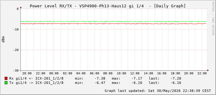Power Level TX / RX, graf. Darstellung, VSP4900-Ph13-Haus12 Int: 1/4 (195)