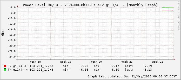 Power Level TX / RX, graf. Darstellung, VSP4900-Ph13-Haus12 Int: 1/4 (195)