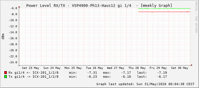 Power Level TX / RX, graf. Darstellung, VSP4900-Ph13-Haus12 Int: 1/4 (195)