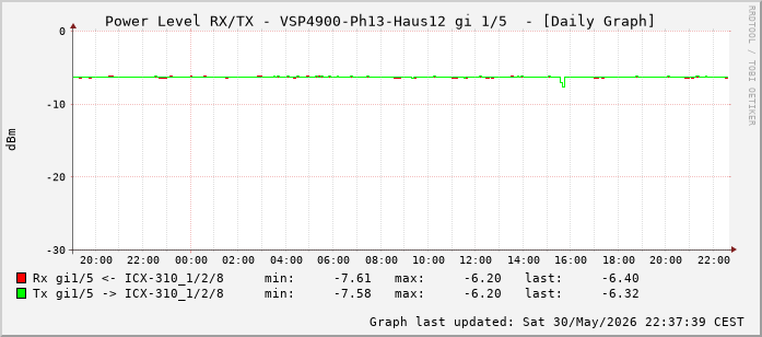 Power Level TX / RX, graf. Darstellung, VSP4900-Ph13-Haus12 Int: 1/5 (196)
