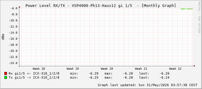 Power Level TX / RX, graf. Darstellung, VSP4900-Ph13-Haus12 Int: 1/5 (196)