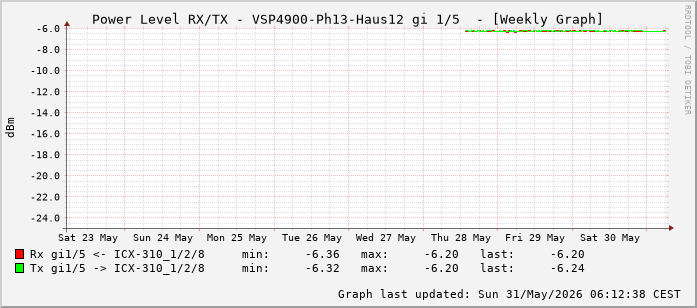 Power Level TX / RX, graf. Darstellung, VSP4900-Ph13-Haus12 Int: 1/5 (196)