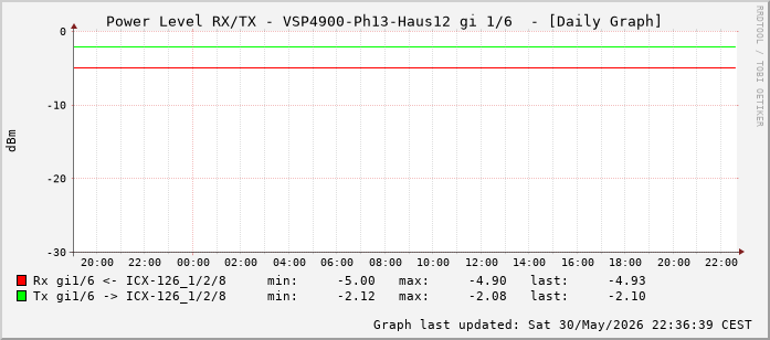 Power Level TX / RX, graf. Darstellung, VSP4900-Ph13-Haus12 Int: 1/6 (197)