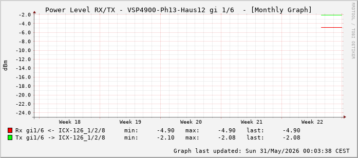 Power Level TX / RX, graf. Darstellung, VSP4900-Ph13-Haus12 Int: 1/6 (197)