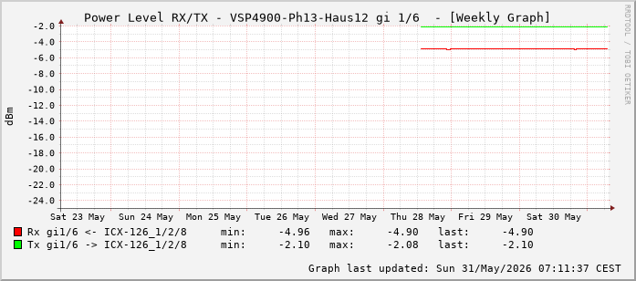 Power Level TX / RX, graf. Darstellung, VSP4900-Ph13-Haus12 Int: 1/6 (197)