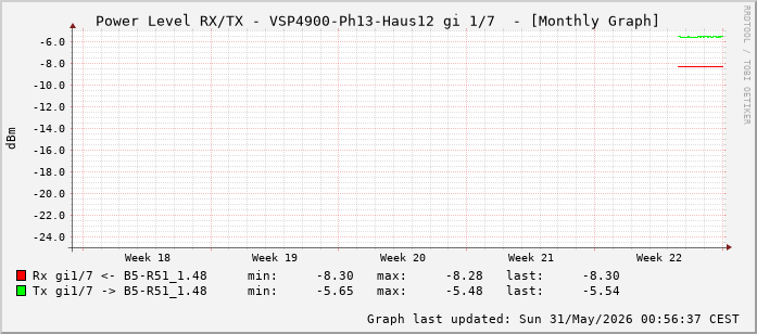 Power Level TX / RX, graf. Darstellung, VSP4900-Ph13-Haus12 Int: 1/7 (198)