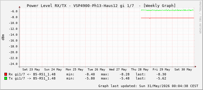 Power Level TX / RX, graf. Darstellung, VSP4900-Ph13-Haus12 Int: 1/7 (198)