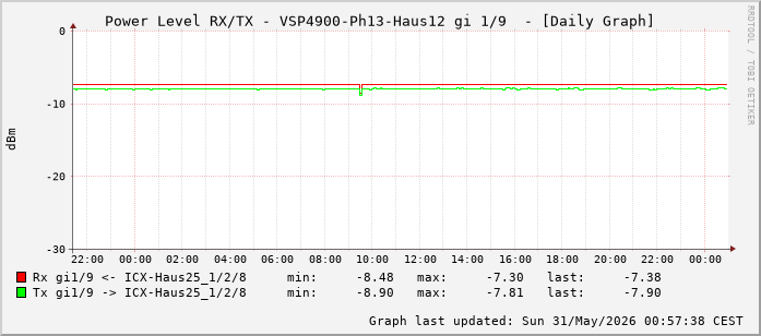 Power Level TX / RX, graf. Darstellung, VSP4900-Ph13-Haus12 Int: 1/9 (200)