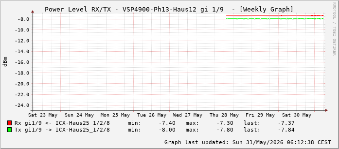Power Level TX / RX, graf. Darstellung, VSP4900-Ph13-Haus12 Int: 1/9 (200)