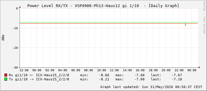 Power Level TX / RX, graf. Darstellung, VSP4900-Ph13-Haus12 Int: 1/10 (201)