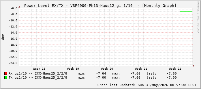 Power Level TX / RX, graf. Darstellung, VSP4900-Ph13-Haus12 Int: 1/10 (201)
