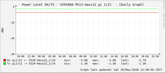 Power Level TX / RX, graf. Darstellung, VSP4900-Ph13-Haus12 Int: 1/21 (212)