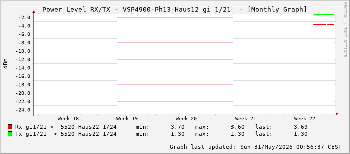 Power Level TX / RX, graf. Darstellung, VSP4900-Ph13-Haus12 Int: 1/21 (212)