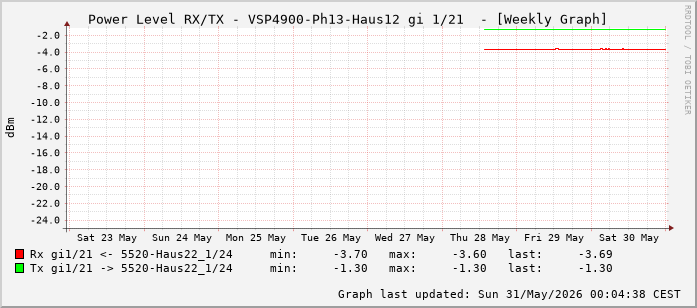 Power Level TX / RX, graf. Darstellung, VSP4900-Ph13-Haus12 Int: 1/21 (212)