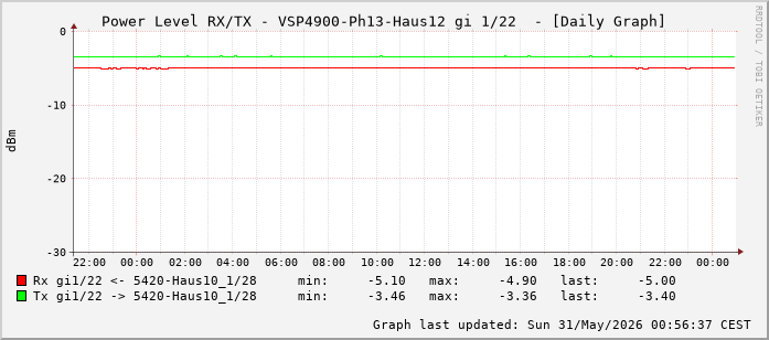 Power Level TX / RX, graf. Darstellung, VSP4900-Ph13-Haus12 Int: 1/22 (213)