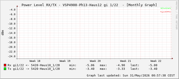 Power Level TX / RX, graf. Darstellung, VSP4900-Ph13-Haus12 Int: 1/22 (213)