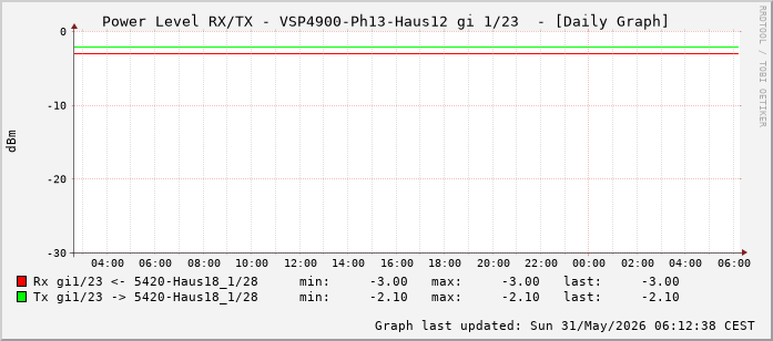 Power Level TX / RX, graf. Darstellung, VSP4900-Ph13-Haus12 Int: 1/23 (214)