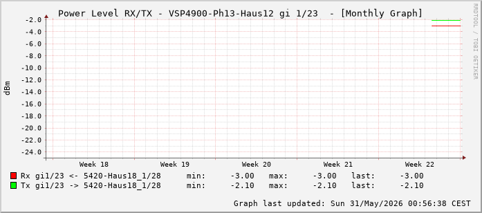 Power Level TX / RX, graf. Darstellung, VSP4900-Ph13-Haus12 Int: 1/23 (214)