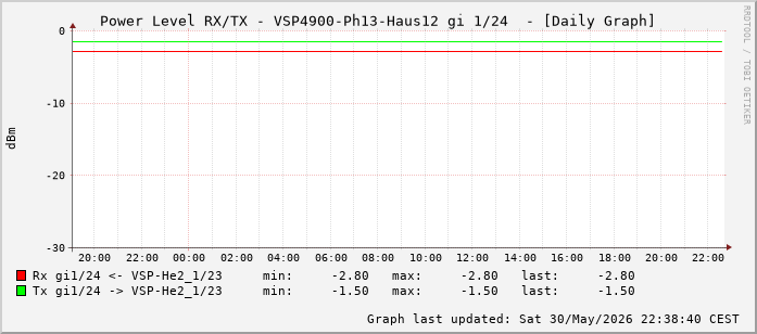 Power Level TX / RX, graf. Darstellung, VSP4900-Ph13-Haus12 Int: 1/24 (215)