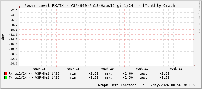 Power Level TX / RX, graf. Darstellung, VSP4900-Ph13-Haus12 Int: 1/24 (215)