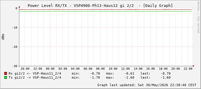 Power Level TX / RX, graf. Darstellung, VSP4900-Ph13-Haus12 Int: 2/2 (257)