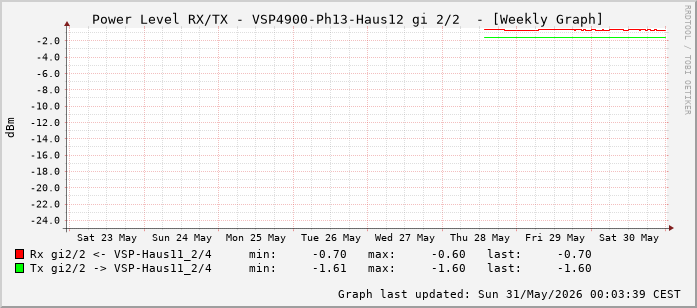 Power Level TX / RX, graf. Darstellung, VSP4900-Ph13-Haus12 Int: 2/2 (257)
