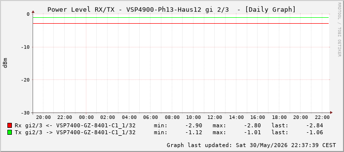 Power Level TX / RX, graf. Darstellung, VSP4900-Ph13-Haus12 Int: 2/3 (258)