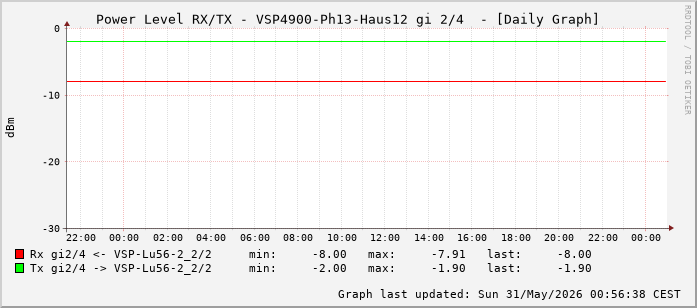 Power Level TX / RX, graf. Darstellung, VSP4900-Ph13-Haus12 Int: 2/4 (259)