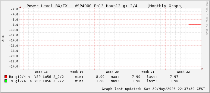 Power Level TX / RX, graf. Darstellung, VSP4900-Ph13-Haus12 Int: 2/4 (259)